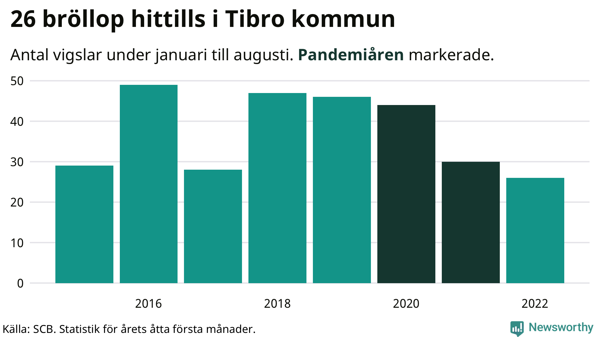 Graf: Antal giftermål under årets första åtta månader
